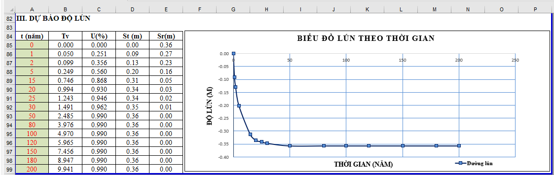 Biểu đồ lún theo thời gian khi chưa xử lý -  biện pháp đào thay đất đóng cọc tre