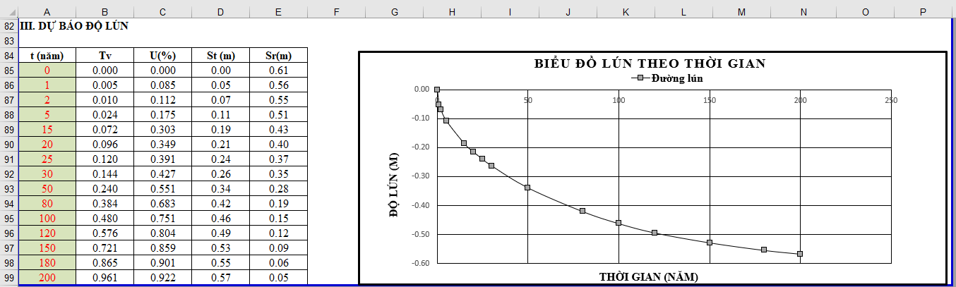 Biểu đồ lún theo thời gian khi chưa xử lý - biện pháp bấc thấm hút chân không