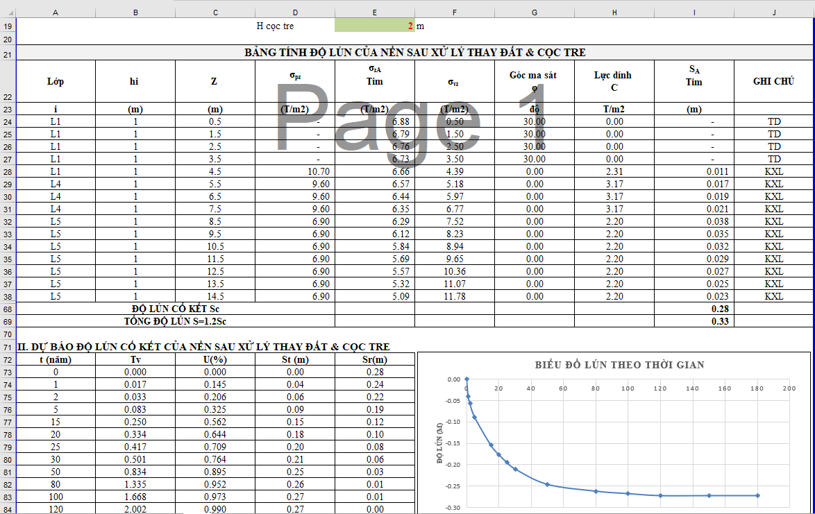 Kết quả độ lún sau xử lý nền bằng đào thay đất đóng cọc tre
