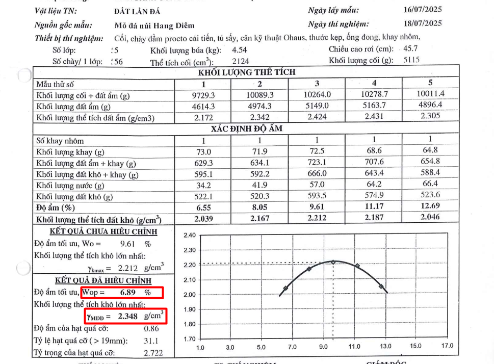 thí nghiệm đầm nén tiêu chuẩn vật liệu đá lẫn đất