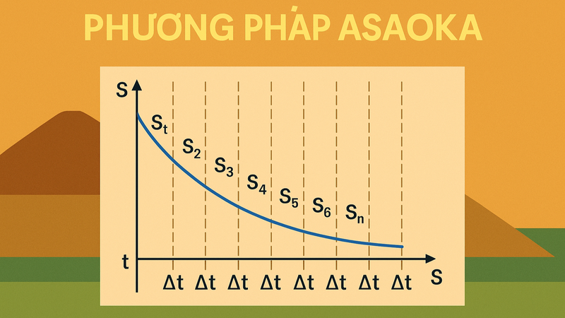 Hướng dẫn xác định thời điểm dỡ tải bằng phương pháp Asaoka