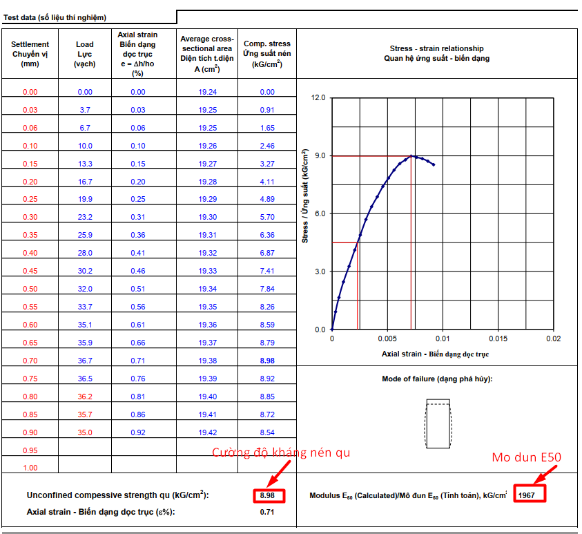Kết quả thí nghiệm nén mẫu trộn thử xi măng đất trong phòng