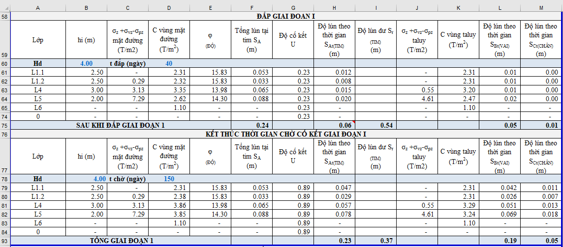 Kết quả chi tiết đắp và chờ giai đoạn 1 - biện pháp giếng cát bấc thấm