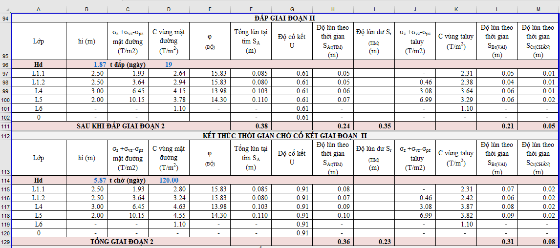 Kết quả chi tiết đắp và chờ giai đoạn 2 - biện pháp giếng cát bấc thấm
