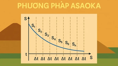 Hướng dẫn xác định thời điểm dỡ tải bằng phương pháp Asaoka