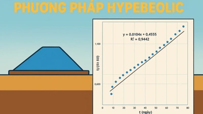 Hướng dẫn dự báo thời điểm dỡ tải bằng phương pháp Hypebol
